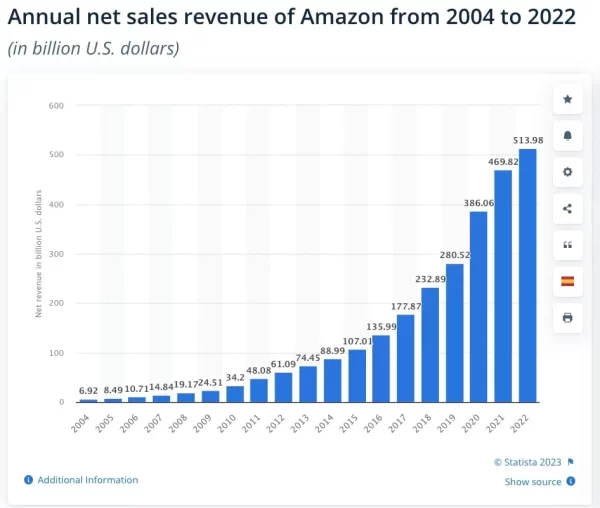 Amazon e commerce growth