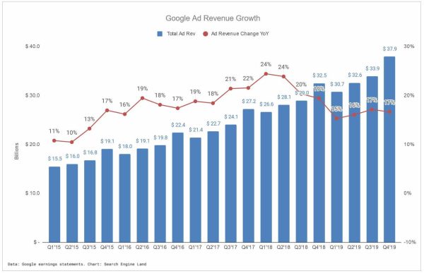 google ad revenue