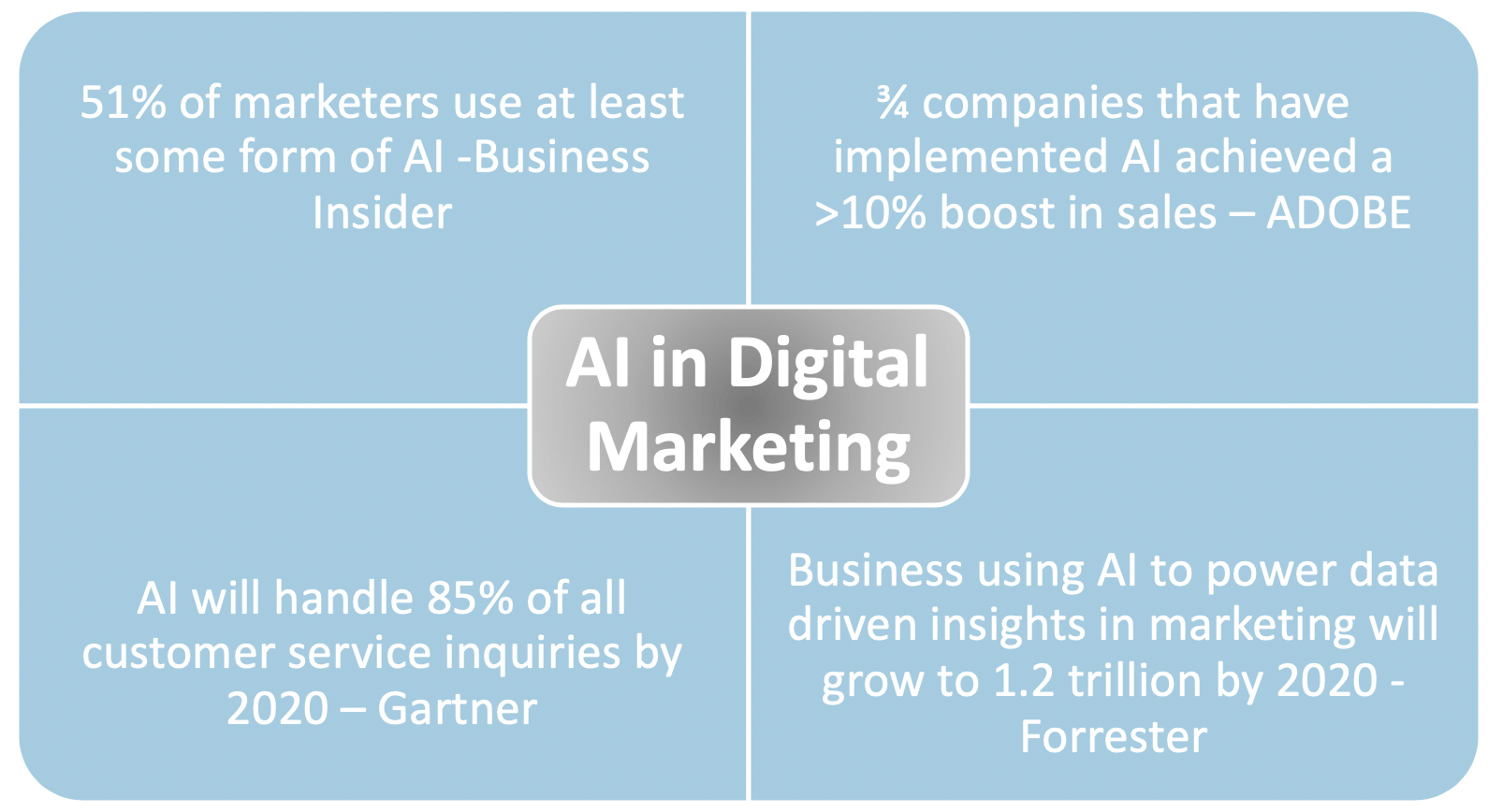AI in digital marketing