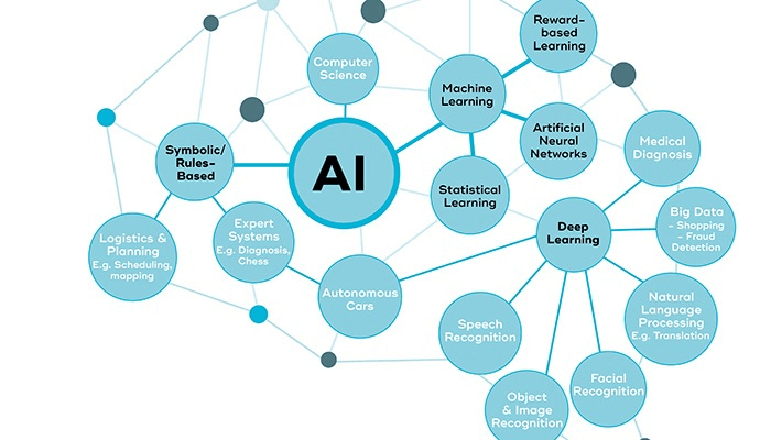 Ai map